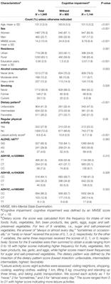Associations of Alcohol Dehydrogenase and Aldehyde Dehydrogenase Polymorphism With Cognitive Impairment Among the Oldest-Old in China